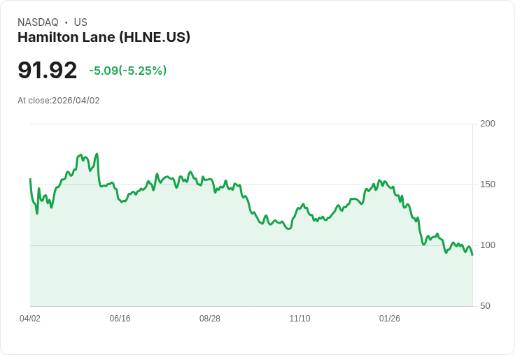 【21:53 即時新聞】Hamilton Lane(HLNE) 跌逾5％　短線跌破周月線後反彈乏力續修正