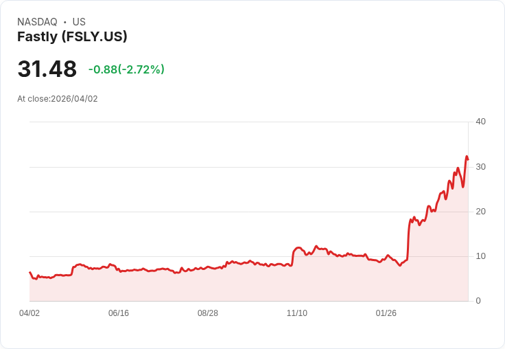 【21:30 即時新聞】Fastly (FSLY) 盤中重挫逾5％　短線高檔震盪、技術指標出現修正訊號