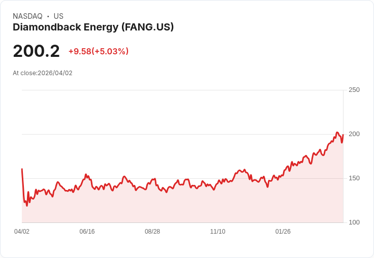 【21:38 即時新聞】Diamondback Energy(FANG)勁揚逾5％／油價飆高帶動能源股走強