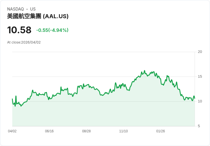 【21:30 即時新聞】American Airlines Group(AAL) 重挫逾5%/技術指標雖轉強仍遭賣壓打落