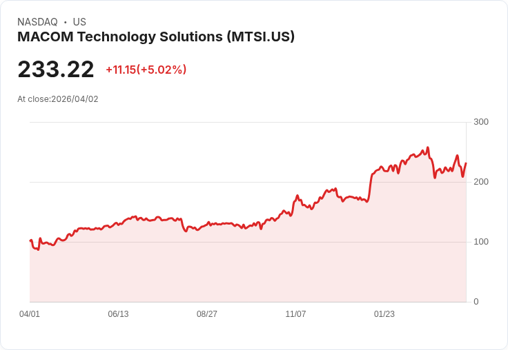 【01:04 即時新聞】MACOM Technology Solutions(MTSI) 盤中勁揚逾5% 短線回到週線之上動能轉強