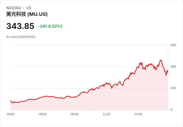【21:30 即時新聞】Micron Technology(MU) 急挫逾7％／AI 記憶體需求前景再遭情緒性修正