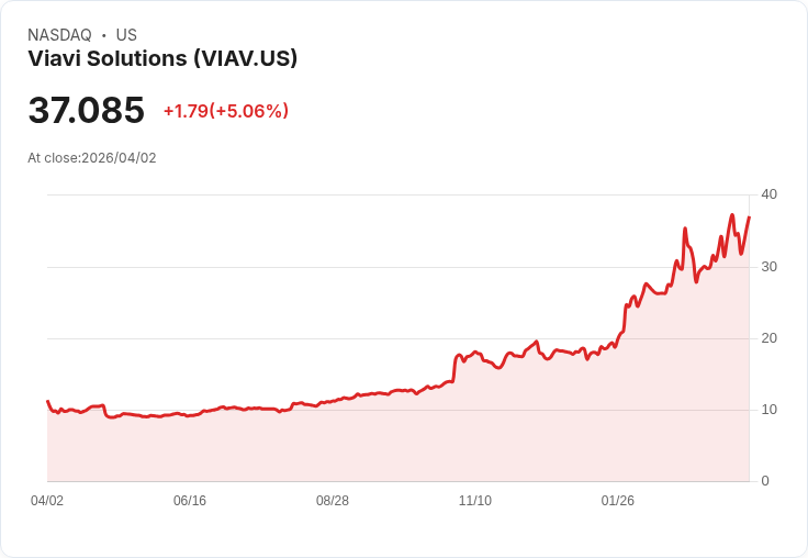 【22:37 即時新聞】Viavi Solutions(VIAV) 盤中勁揚逾5％：技術指標轉強推升買盤
