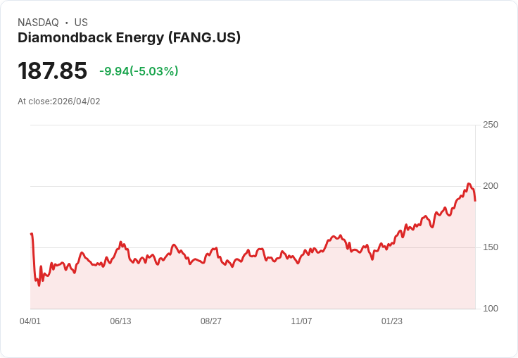 【01:19 即時新聞】Diamondback Energy(FANG) 盤中重挫逾5％ 技術指標高檔鈍化後拉回修正