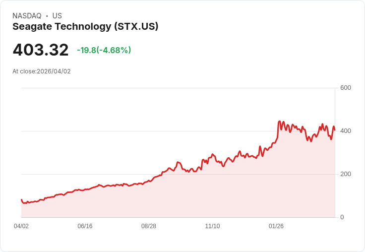 【21:30 即時新聞】Seagate Technology(STX) 重挫逾5％／受 Nvidia GPU 設計疑慮拖累記憶體族群情緒