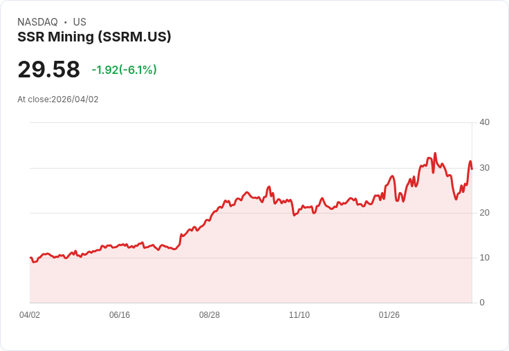 【21:30 即時新聞】SSR Mining(SSRM) 早盤重挫逾5％　短線技術指標轉強後出現壓回
