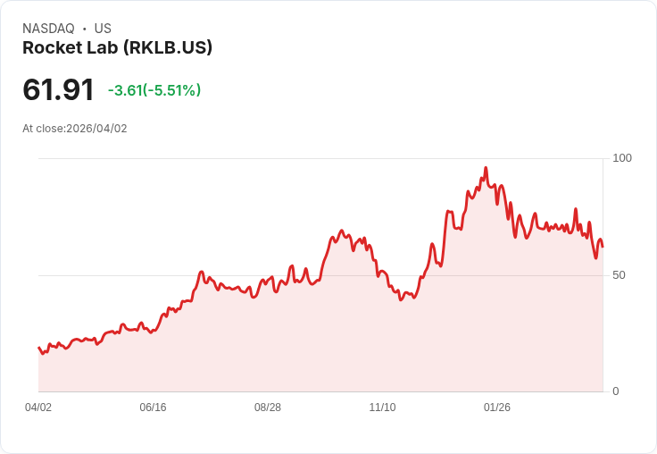 【21:30 即時新聞】Rocket Lab(RKLB) 逆勢重挫逾5%/前一日併購利多難敵今日賣壓