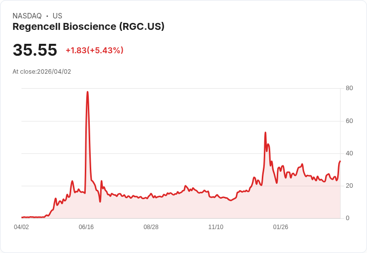 【21:35 即時新聞】Regencell Bioscience(RGC) 暴漲逾5倍　KD轉強、MACD黃金交叉點火多頭