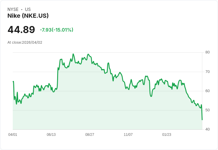 【02:25 即時新聞】Nike(NKE) 暴跌逾15％／指引大幅轉弱、中國業績恐崩20％引發信心危機