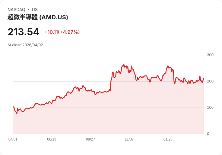 【00:22 即時新聞】Advanced Micro Devices(AMD) 勁揚逾5％／AI 主題持續吸金、機構持股顯著擴張