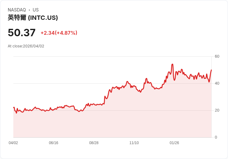 【22:19 即時新聞】Intel(INTC) 飆漲逾5％ 收回愛爾蘭Fab 34 全控權 帶動AI產能想像