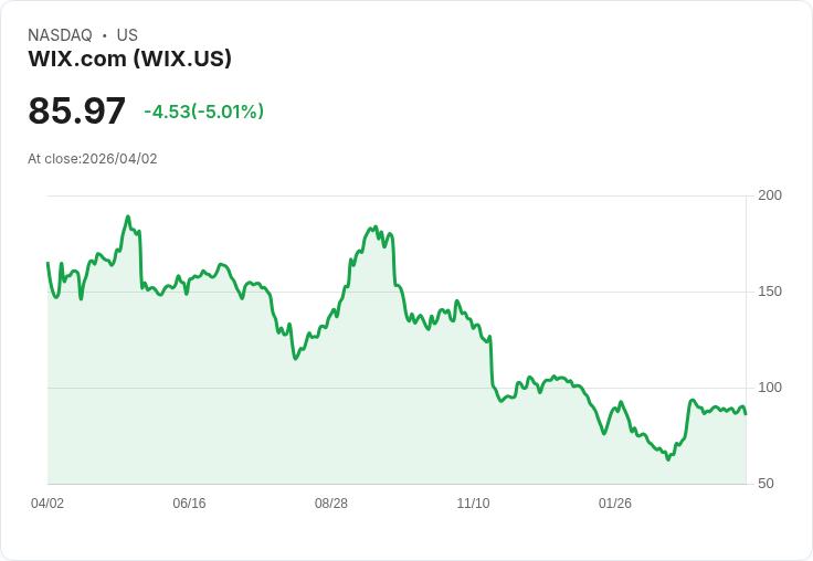 【21:42 即時新聞】Wix.com(WIX) 盤中重挫逾5％ KD續弱、MACD死叉壓抑多頭
