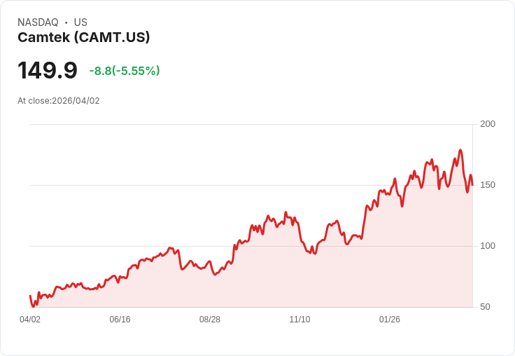 【21:30 即時新聞】Camtek(CAMT) 重挫逾5％／KD與MACD同步轉弱 技術面修正壓力加大