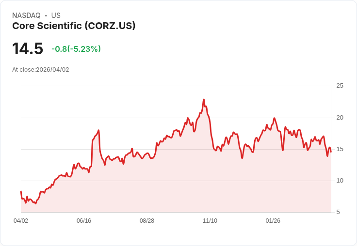 【21:33 即時新聞】Core Scientific(CORZ) 跌逾5％／技術指標轉弱、短線動能降溫