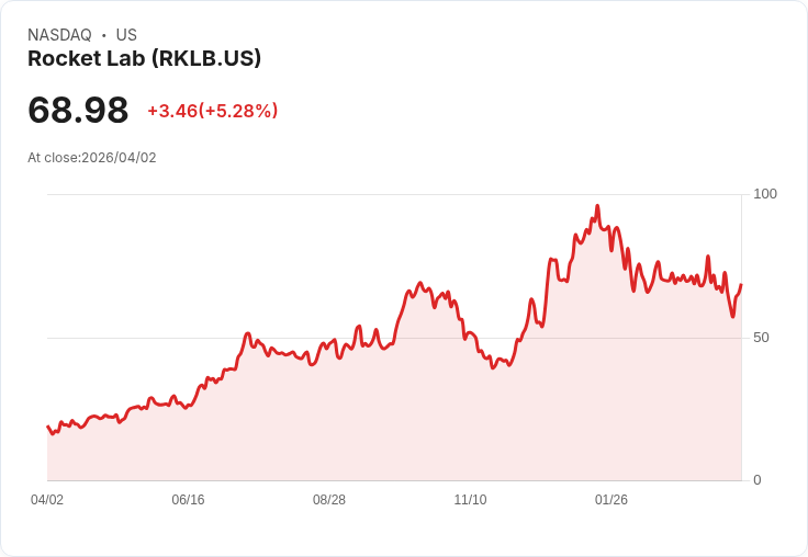 【22:38 即時新聞】Rocket Lab(RKLB) 勁揚5％ 收購Mynaric獲監管核准帶動買氣