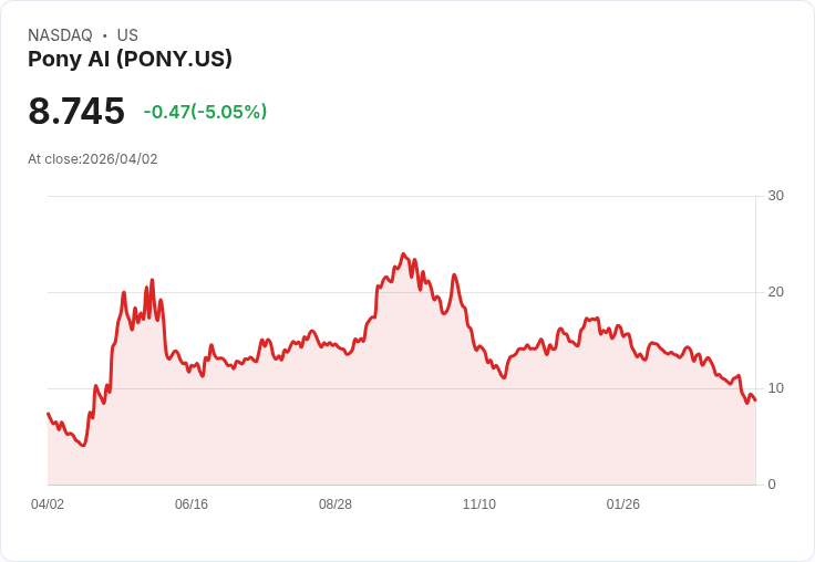 【21:40 即時新聞】Pony AI (PONY) 盤中重挫逾5%/技術指標續弱、跌破中長期均線支撐