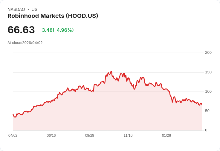【21:33 即時新聞】Robinhood Markets(HOOD) 逆風回落逾5%:比特幣重挫拖累情緒、50%跌幅遭質疑過度