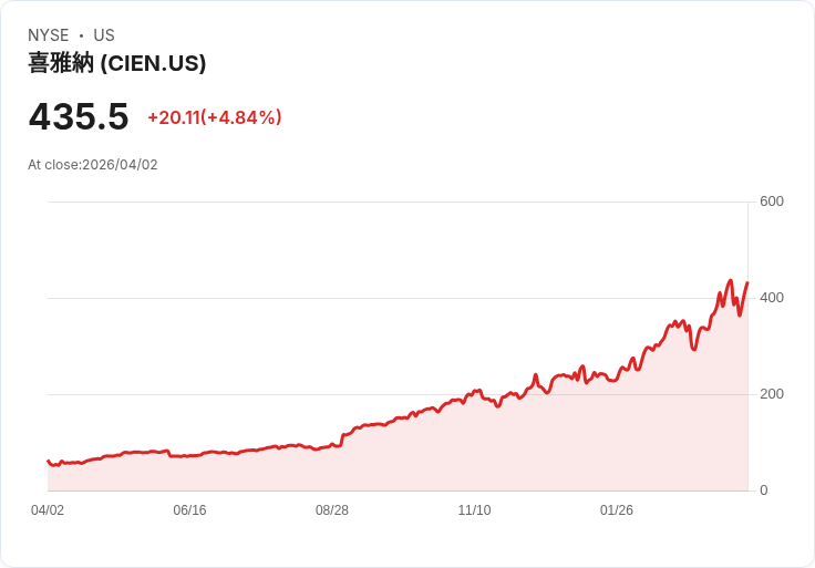 【22:19 即時新聞】Ciena (CIEN) 盤中勁揚逾5％ 站穩多頭均線結構、技術指標續強推升股價