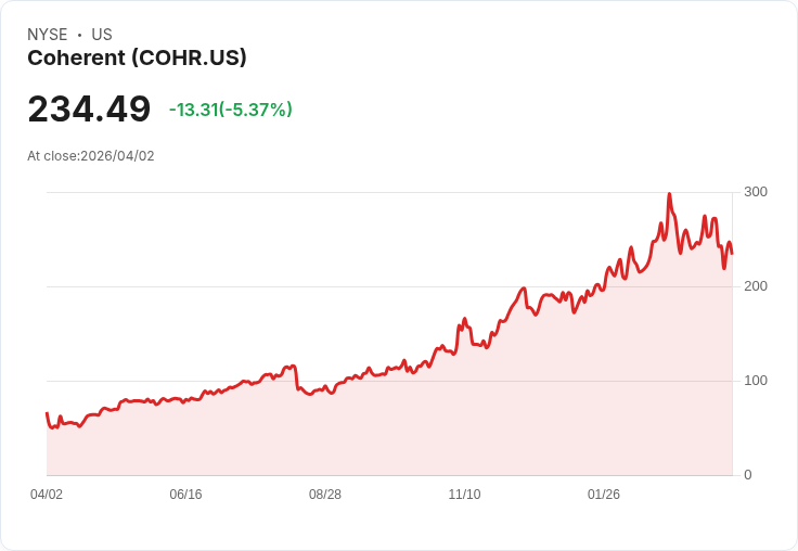 【21:30 即時新聞】Coherent(COHR) 跌5.7％／先前受惠 Nvidia 投資題材降溫、獲利了結賣壓出籠