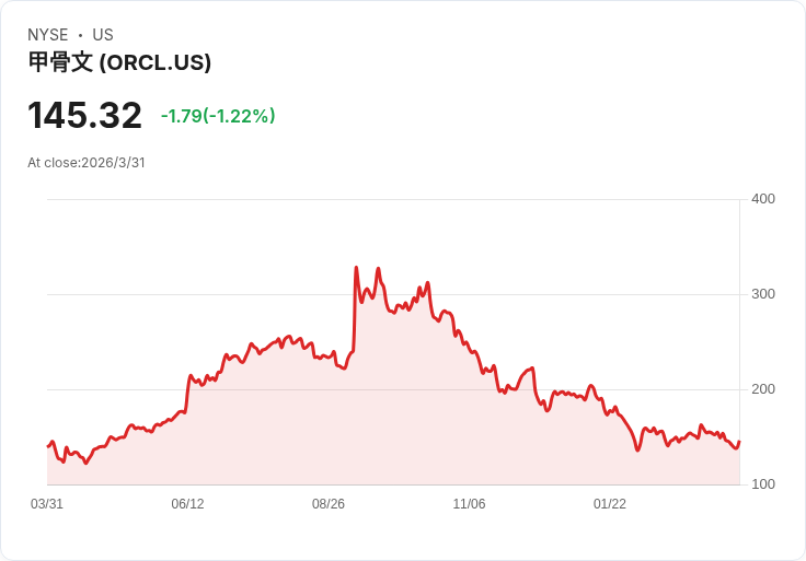 AI雲戰燒錢、股價壓力大爆發：Oracle大裁員揭開企業「算力焦慮」新時代