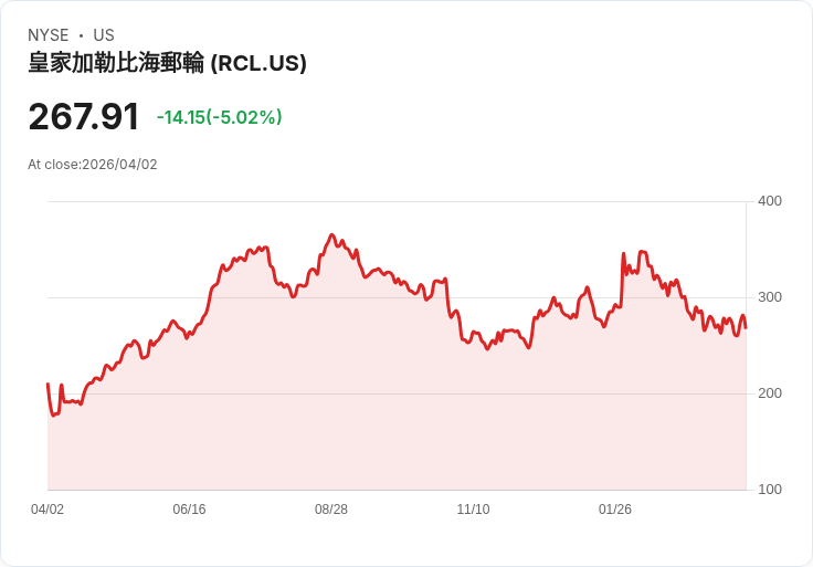 【22:04 即時新聞】Royal Caribbean Cruises(RCL) 早盤重挫逾5%/油價飆升衝擊郵輪需求情緒