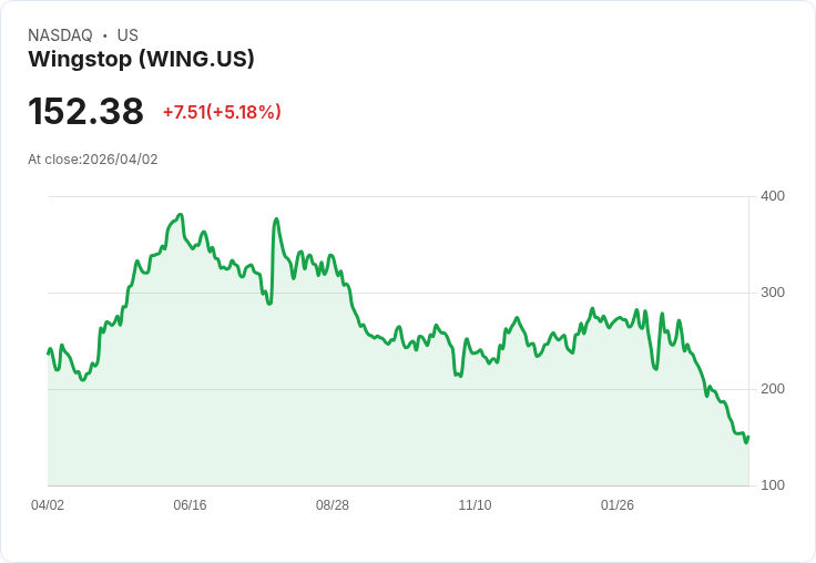 【22:37 即時新聞】Wingstop(WING) 盤中勁揚逾5% K 值低檔反彈、空方力道趨緩
