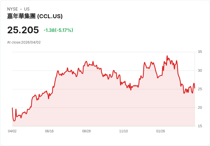 【21:30 即時新聞】Carnival(CCL) 早盤重挫逾5％／油價與地緣風險壓力續強