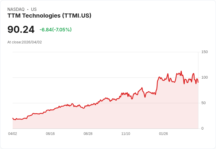 【21:30 即時新聞】TTM Technologies(TTMI) 盤中重挫逾7％ 技術指標轉弱、跌破短期均線