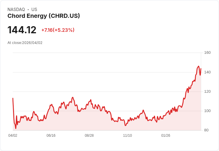 【21:30 即時新聞】Chord Energy(CHRD) 飆漲逾5％：受惠油價高檔與 Morgan Stanley 調升評等目標價
