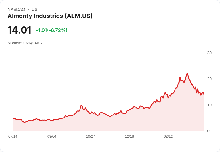 【21:30 即時新聞】Almonty Industries(ALM) 盤中重挫逾5％　KD續弱、MACD翻空壓抑多頭