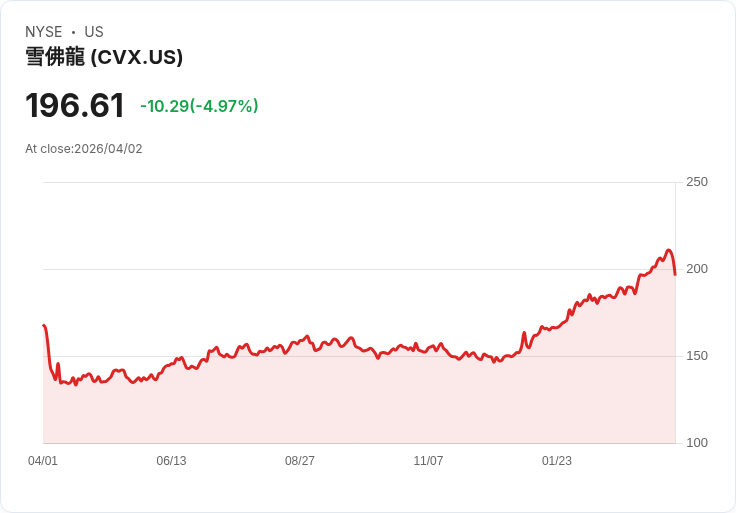 【00:10 即時新聞】Chevron(CVX)重挫逾5％／高檔震盪、獲利題材消化與目標價上調後回檔