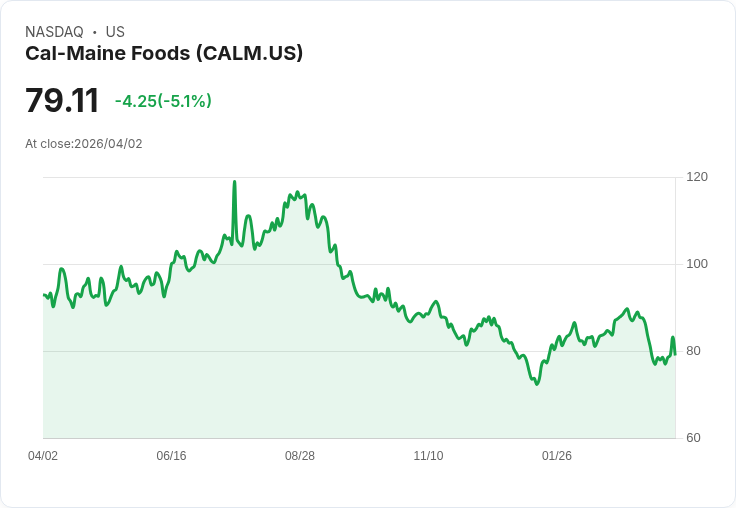 【22:15 即時新聞】Cal-Maine Foods(CALM) 早盤重挫逾5% 財報優於預期但獲利腰斬、前景保守牽動獲利了結
