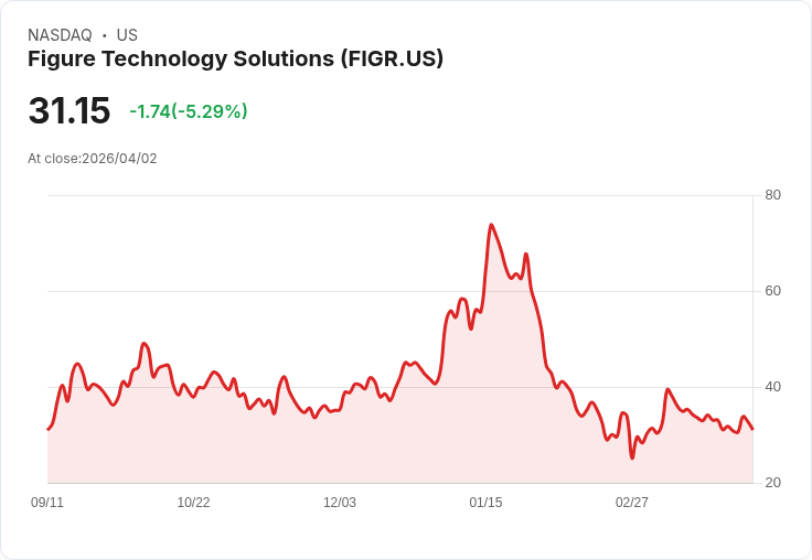 【21:40 即時新聞】Figure Technology Solutions(FIGR) 盤中跌逾5％／KD轉弱、股價壓在短中期均線下