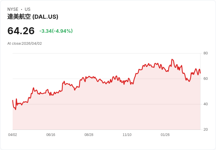 【21:40 即時新聞】Delta Air Lines(DAL) 跌逾5％ 油價急漲拖累航空族群承壓