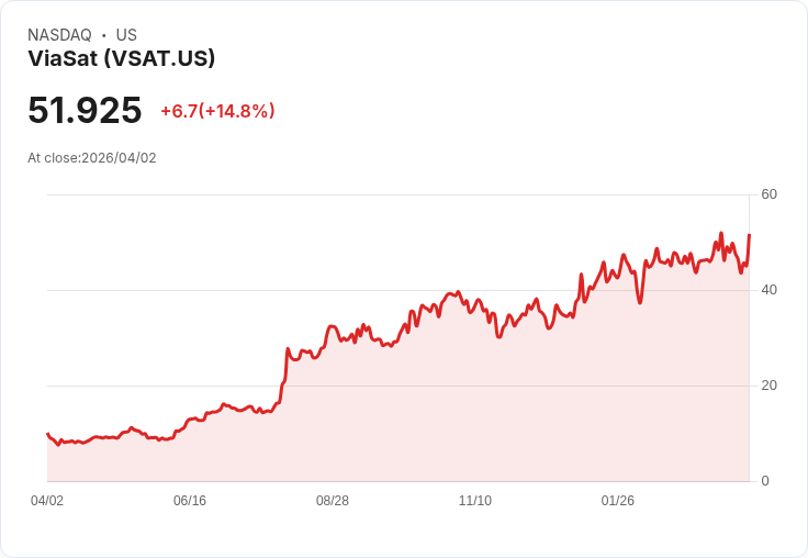 【22:34 即時新聞】ViaSat(VSAT) 盤中飆漲逾15％ KD轉強、MACD柱狀體收斂激勵多頭回補