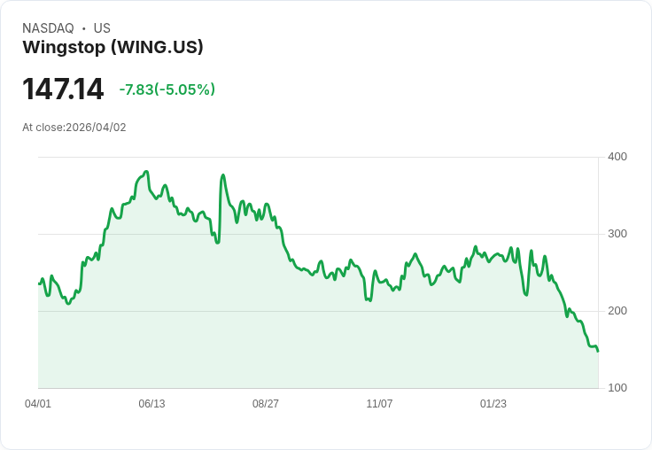【02:03 即時新聞】Wingstop(WING) 股價急挫逾5％ / 技術指標持續偏空壓力沉重