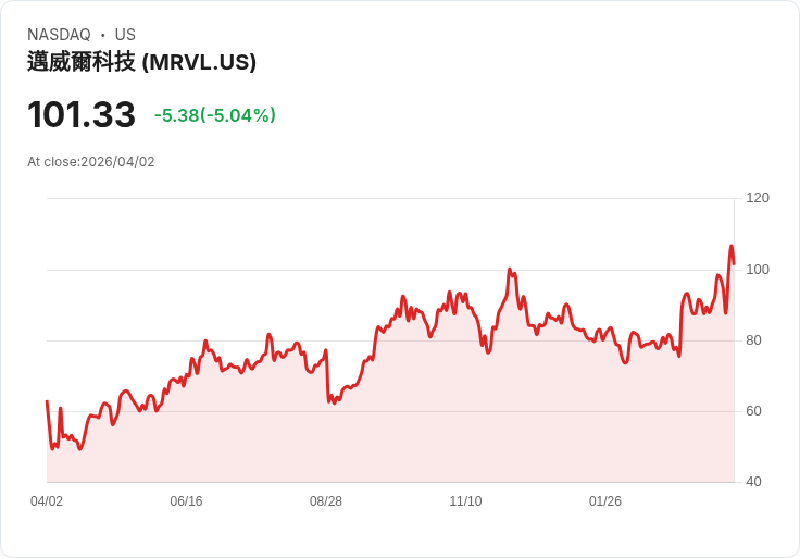 【21:40 即時新聞】Marvell Technology(MRVL) 盤中回落逾5% 先前飆漲反映 Nvidia 投資利多