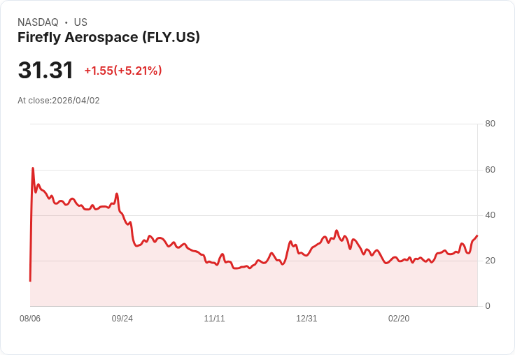 【22:10 即時新聞】Firefly Aerospace(FLY) 盤中勁揚逾5％ 技術指標全面轉多帶動買盤追價