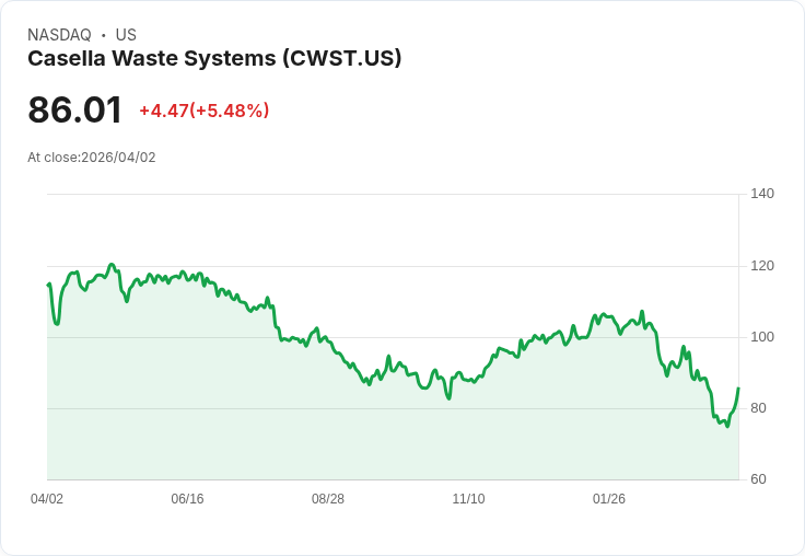【21:56 即時新聞】Casella Waste Systems(CWST) 盤中大漲逾5% KD與MACD同步轉強