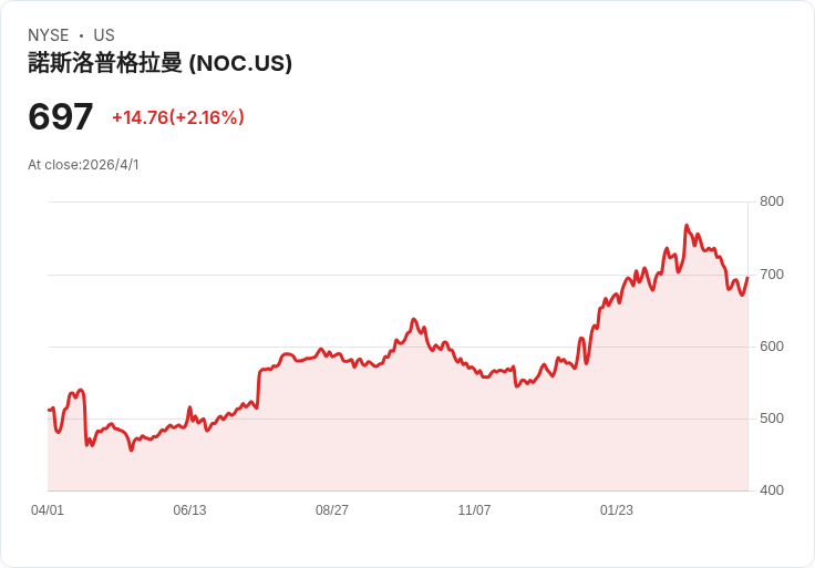美中新太空冷戰？NASA「Artemis II」衝向月球　帶動新一波深空商機與軍備角力