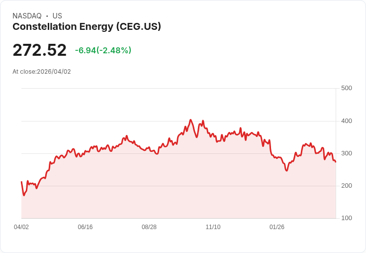 【21:30 即時新聞】Constellation Energy(CEG) 重挫逾5％／2026財測失色且未公布新科企合作