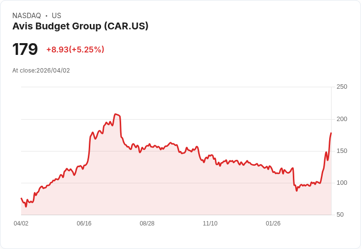 【22:37 即時新聞】Avis Budget Group(CAR) 勁揚逾5％／市場聚焦增資稀釋與財務轉機題材