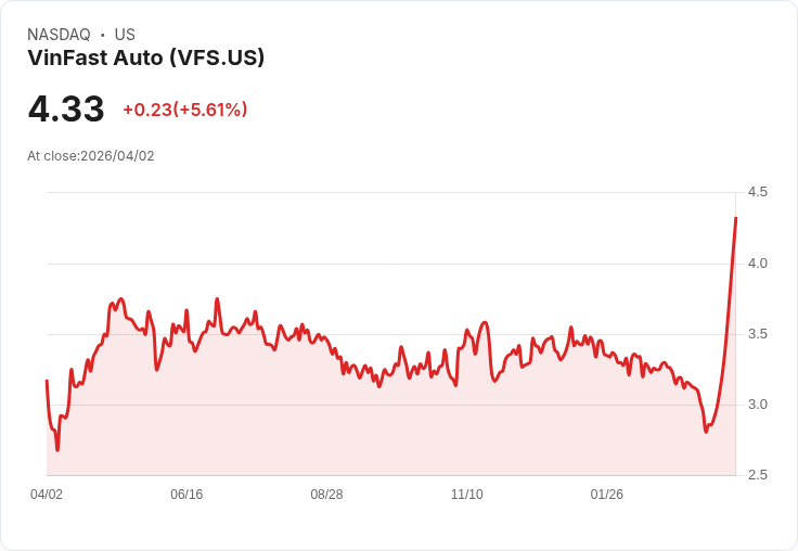 【22:37 即時新聞】VinFast Auto(VFS) 盤中勁揚逾5％｜KD高檔鈍化、MACD翻多帶動多頭追價