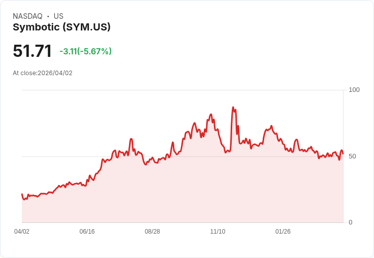 【21:30 即時新聞】Symbotic(SYM) 跌逾5％　短線乖離加大、技術指標高檔轉弱承壓