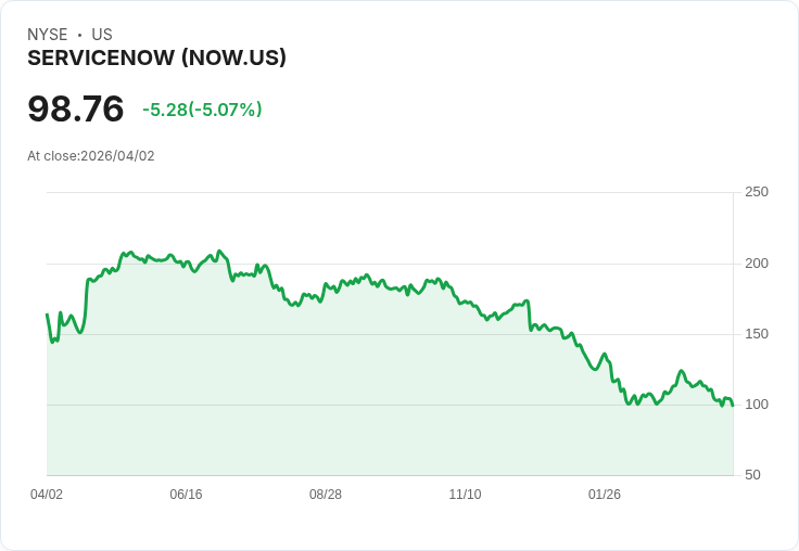 【21:32 即時新聞】ServiceNow(NOW) 重挫逾5％／股價續探低位 併購與AI競爭壓力干擾情緒