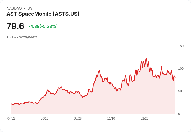 【21:30 即時新聞】AST SpaceMobile(ASTS) 重挫逾5％ 技術面跌破短中期均線、動能轉弱