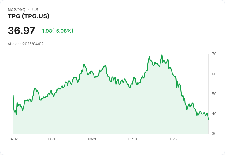 【22:05 即時新聞】TPG 跌逾5%/KD轉弱、短線維持空方結構