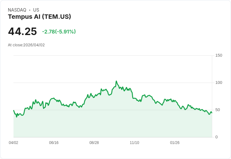 【21:30 即時新聞】Tempus AI(TEM) 跌逾5％／前期漲多回檔、分析師目標價仍較現價高逾7成