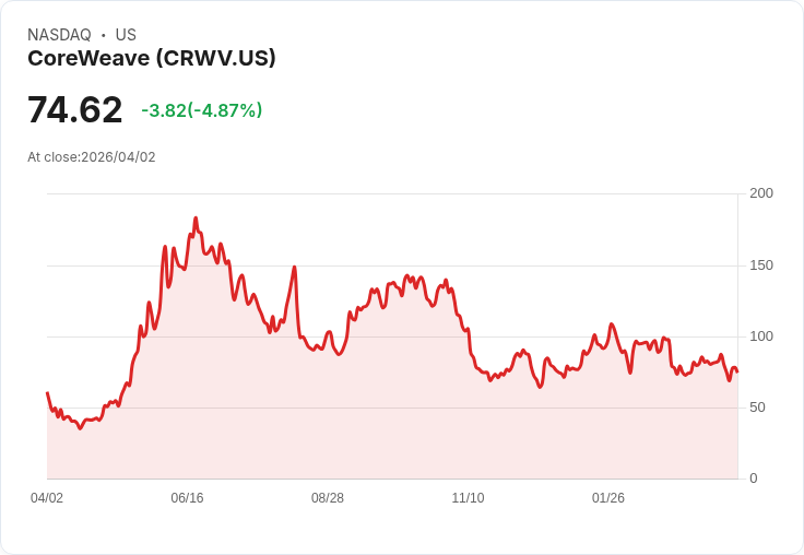 【21:36 即時新聞】CoreWeave(CRWV) 跌逾5%/股價跌破短期均線區 技術指標轉弱