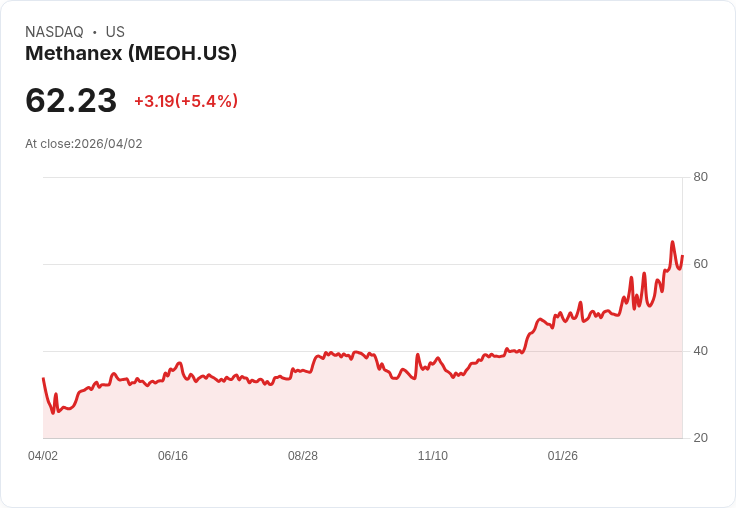 【21:30 即時新聞】Methanex(MEOH) 暴漲約+9.3％ 技術指標多頭齊揚推升股價